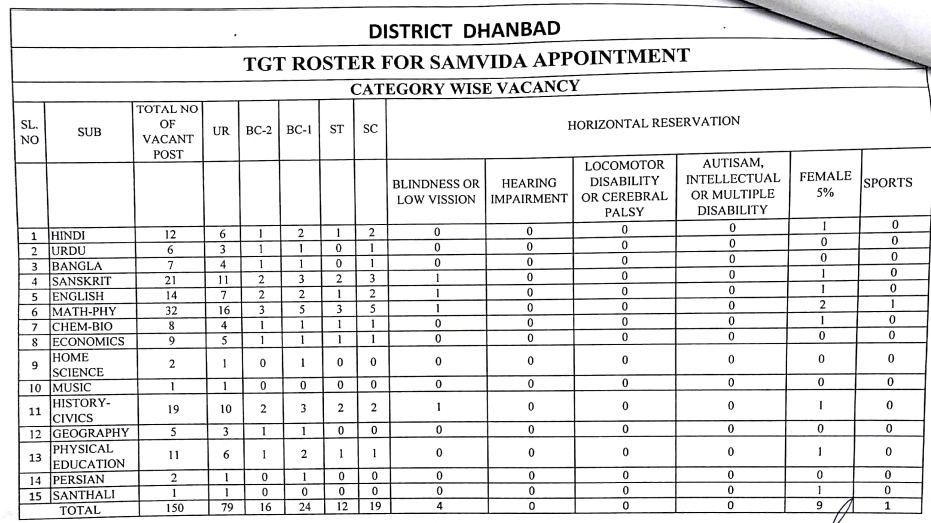 Dhanbad TGT PGT Teacher Vacancy