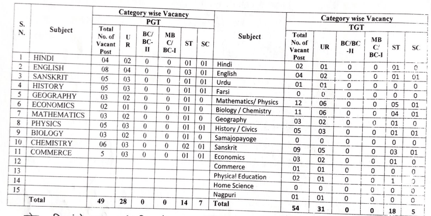 Latehar TGT PGT Teacher Vacancy