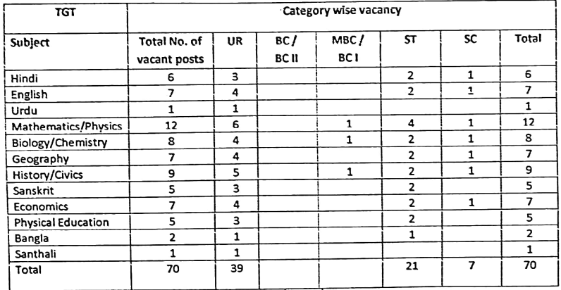 Jamtara TGT PGT Teacher Vacancy